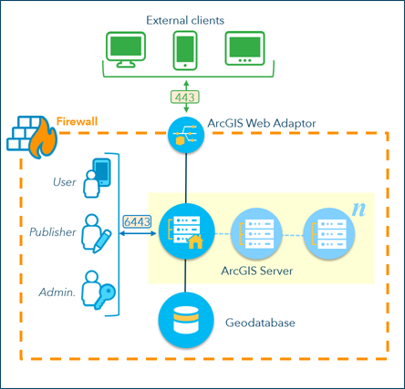 ArcGIS Server site architecture